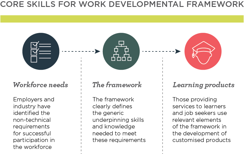 Core Skills for Work Developmental Framework flowchart