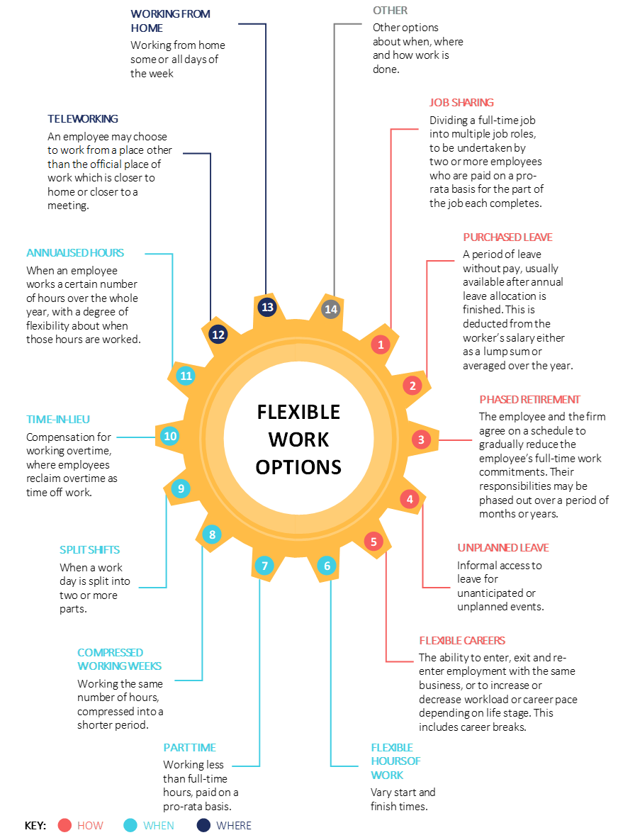 Flexible work options diagram