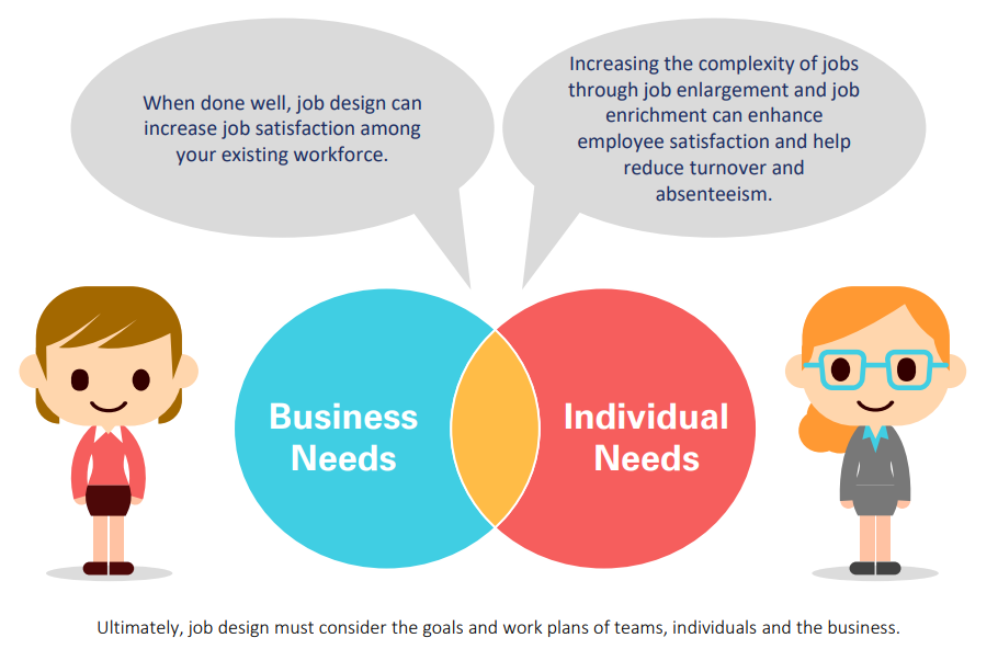 Ultimately, job design must consider the goals and work plans of teams, individuals and the business. When done well, job design can increase job satisfaction among your existing workforce. Increasing the complexity of jobs through job enlargement and job enrichment can enhance employee satisfaction and help reduce turnover and absenteeism.