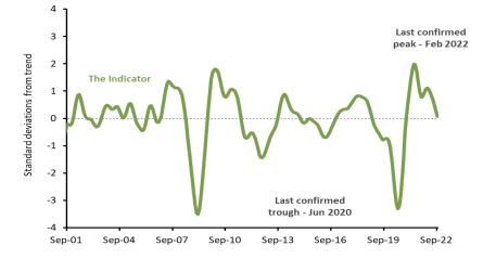 MONTHLY LEADING INDICATOR OF EMPLOYMENT SEPTEMBER 2022