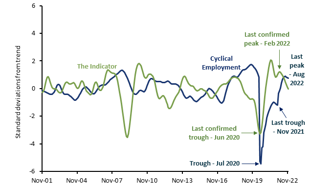 Leading Indicator Report graph November 2022