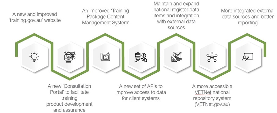 1. A new and improved 'training.gov.au' website. 2. A new 'Consultation Portal' to facilitate training, product development and assurance. 3. An improved 'Training Package Content Management System'. 4. A new set of APIs to improve access to data for client systems. 5. Maintain and expand national register data items and integration with external data sources. 6. A more accessible VETNet national repository system (VETNet.gov.au). 7. More integrated external data sources and better reporting.