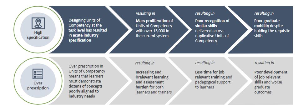The diagram shows the issues with the current system identified in consultation with stakeholders