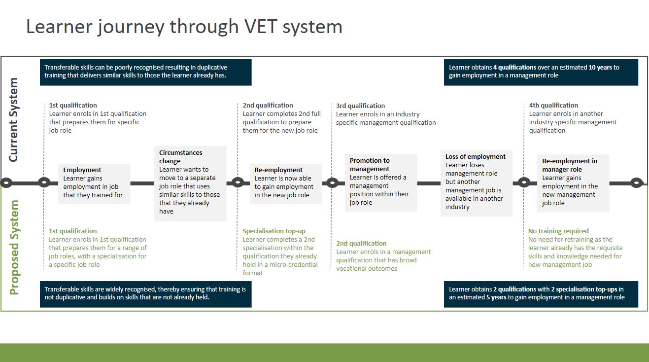 A learner journey through the current and proposed VET systems