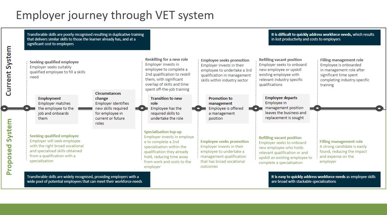 A employer journeys through the current and proposed VET systems