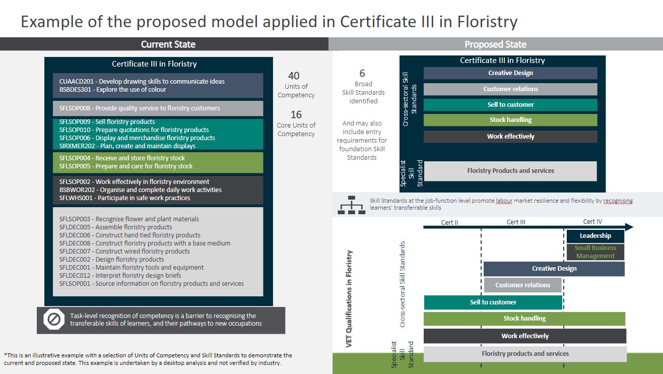 Example of the proposed model applied in Certificate three in Floristry