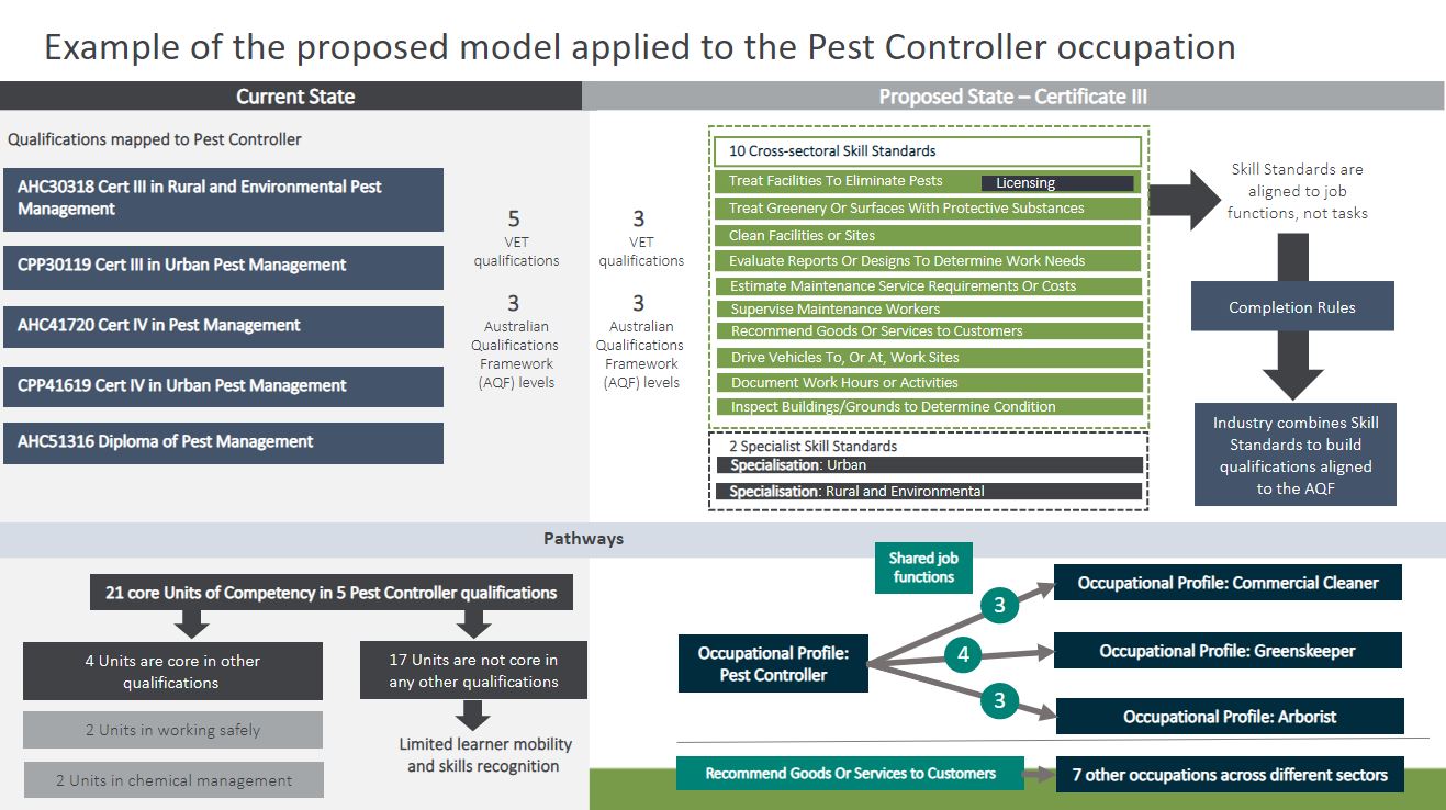Example of the proposed model applied to the Pest Controller occupation
