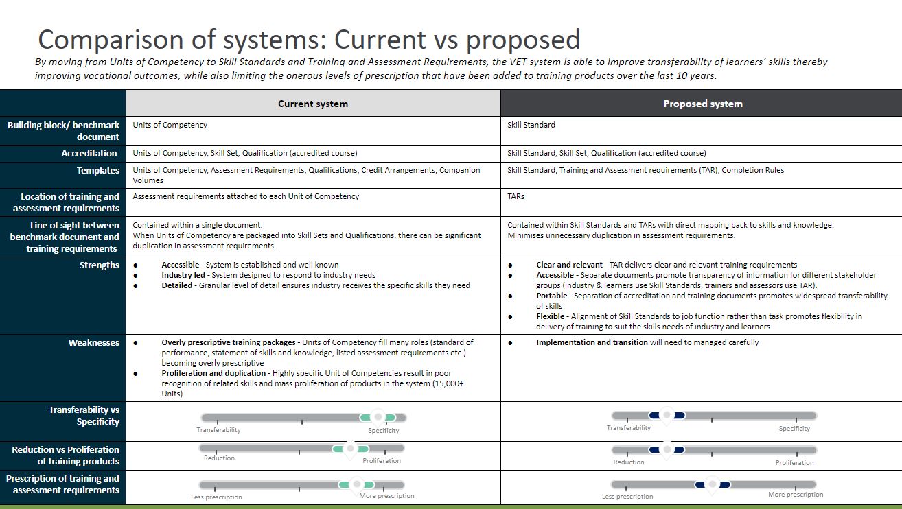 The table provides a comparison of the current versus the proposed systems
