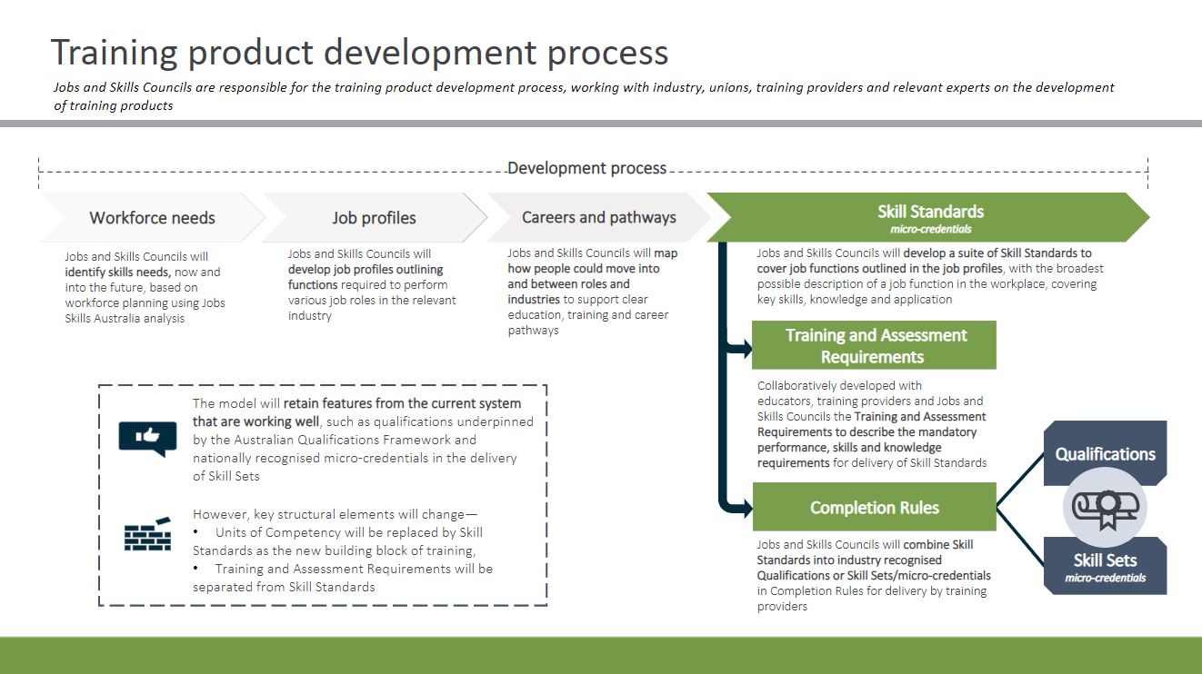The training product development process is described in the diagram