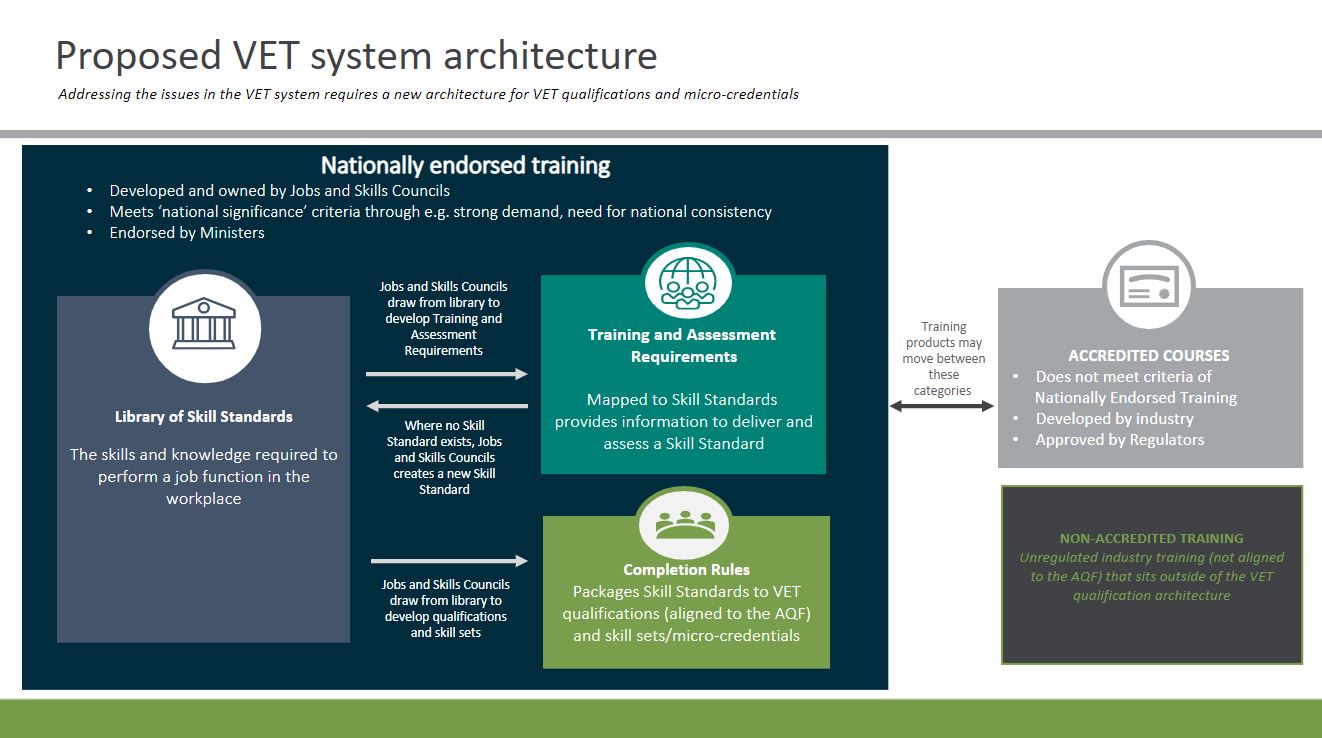 Accredited courses and non-accredited training will continue to be a feature of the VET landscape as illustrated in the diagram