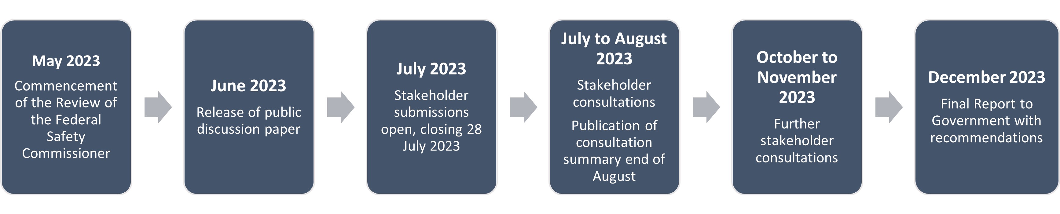 Review of the Federal Safety Commissioner timeline