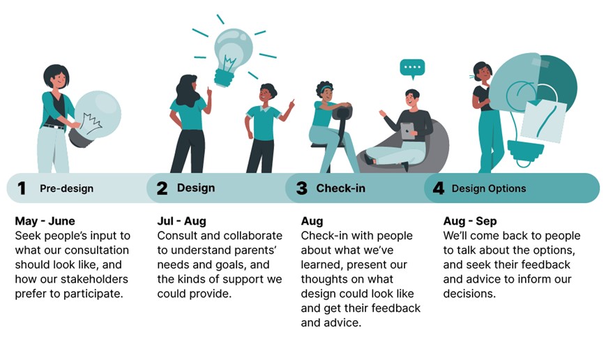 Visual of the 4 phases of consultation process