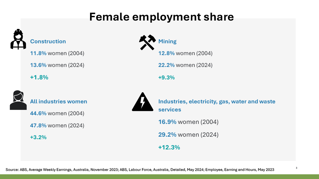 In a decade, the female employment share has only increased by 1.8% in construction and 9.3% in mining. For industries, electricity, gas, water and waste services, this has increased by 12.3% over the last 10 years (2004 to 2024). Across all industries, women's participation has gone up 3.2 per cent.