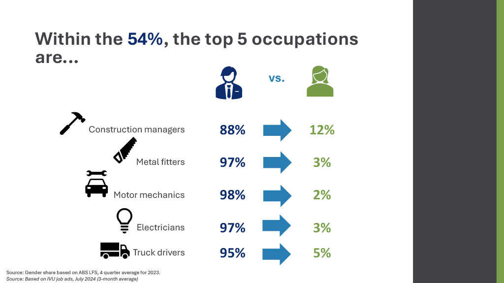 Within the 54% of male-dominated occupations, the top 5 occupations are construction, metal fitters, motor mechanics, electricians and truck drivers.