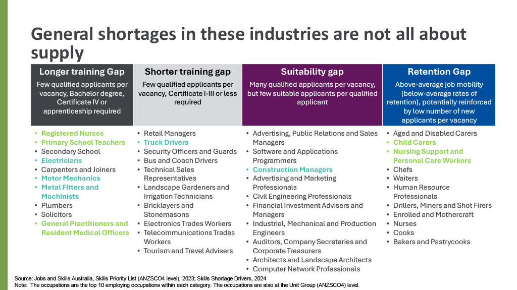 General shortages in these industries are not all about supply. There are longer training, shorter training, suitability and retention gaps.