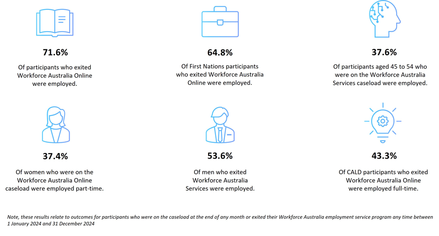 6 decorative icons with 6 key interesting results from the Labour Force Survey for the January 2024 to December 2024 reference period. See the following paragraphs and table for more information and the detailed results for cohort data.