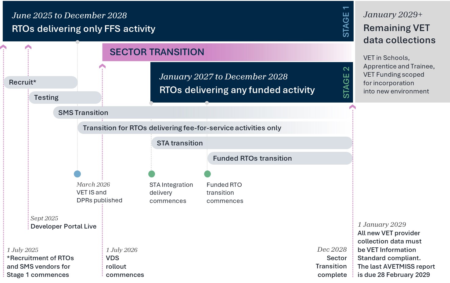 Sector Transition timeline
