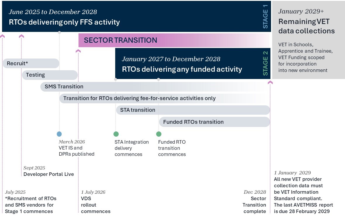 Sector transition timeline