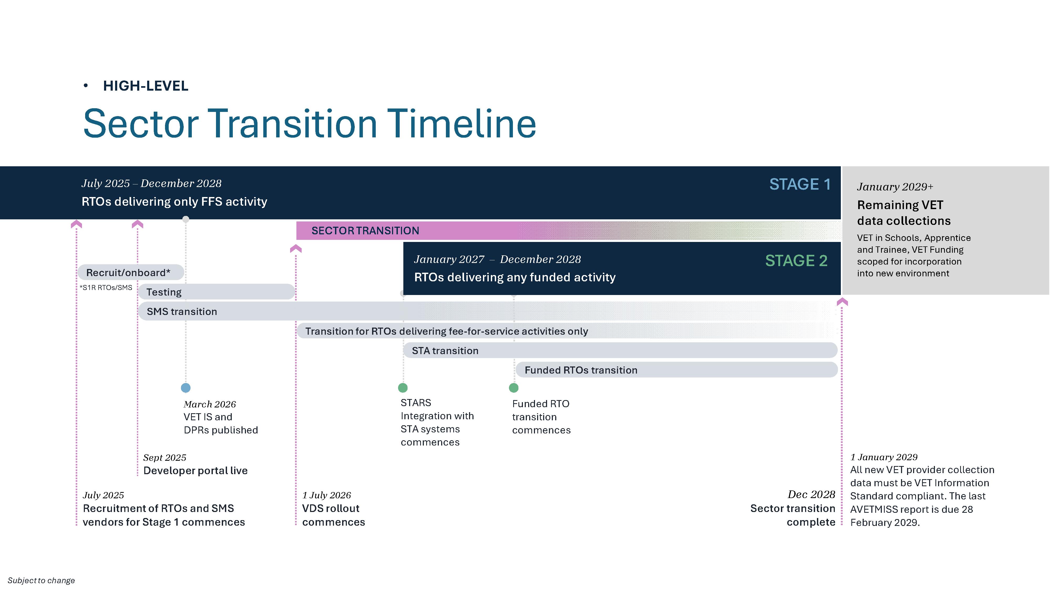VET Data Streamlining program timeline