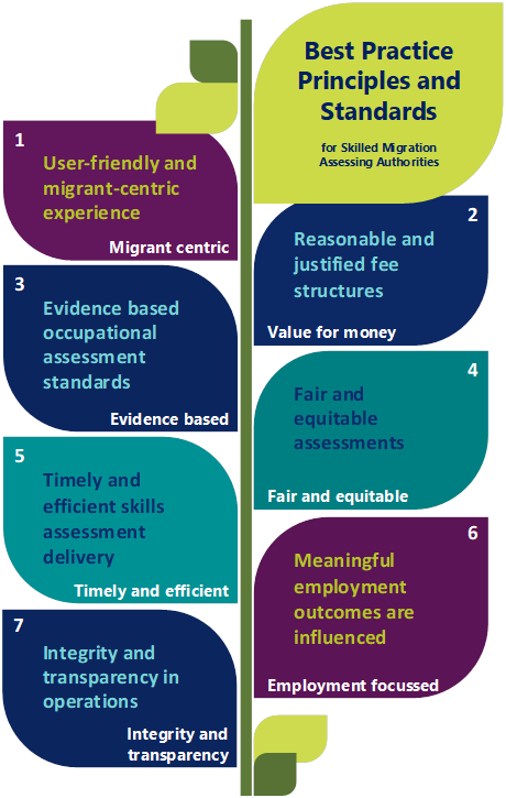 Best practice principles and standards review image