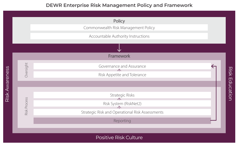Figure 8 Our operating risk environment