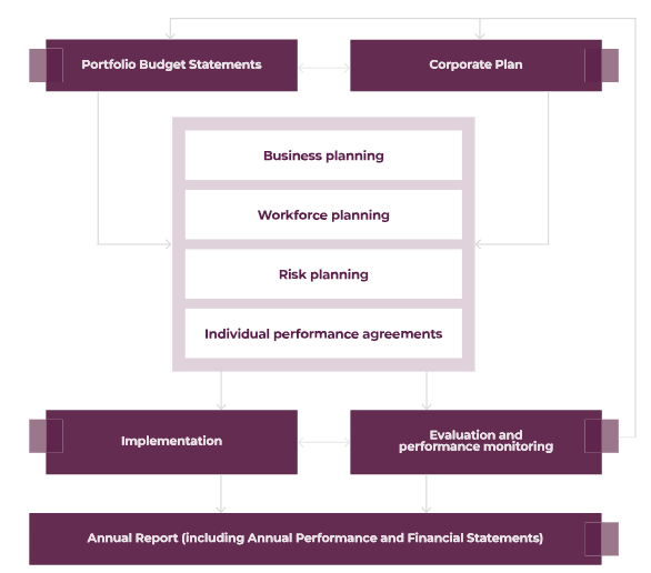 Figure 9 – Our performance planning and reporting process