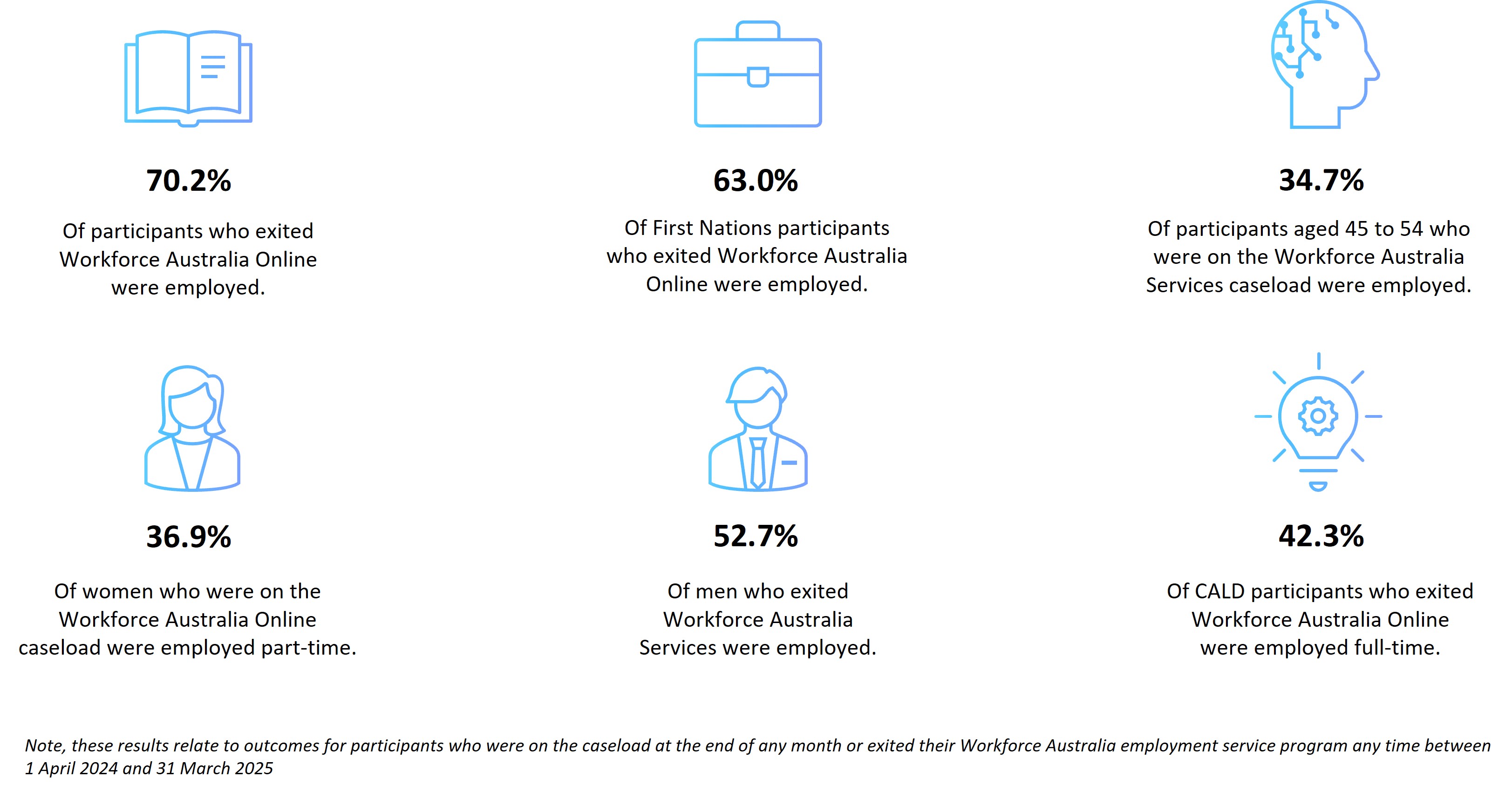 6 decorative icons with 6 key interesting results from the Labour Force Survey for the April 2024 to March 2025 reference period. See the following paragraphs and table for more information and the detailed results for cohort data.