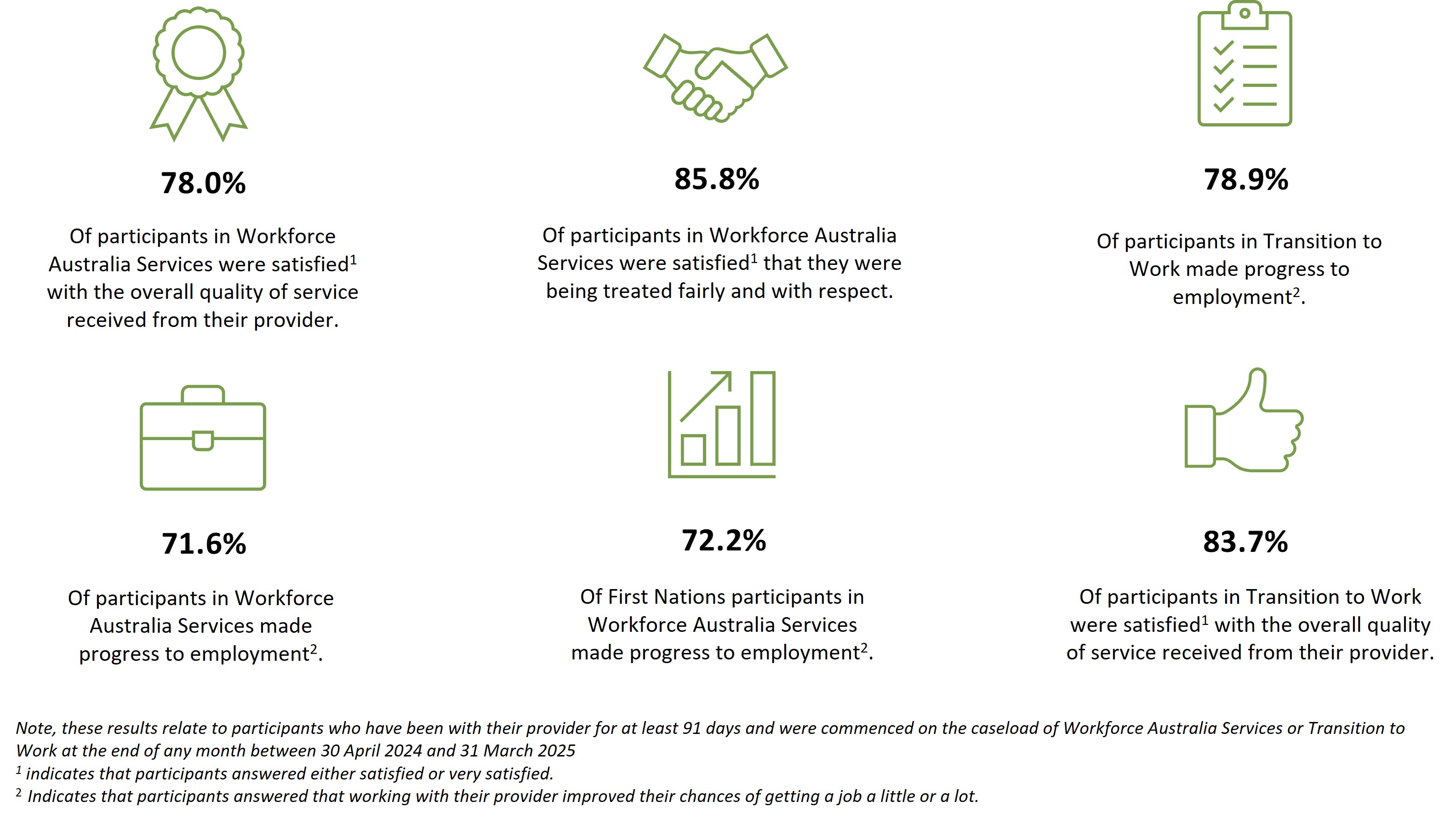 6 decorative icons with 6 key interesting results from the Quality and Progress Survey for the April 2024 to March 2025 reference period. See the following paragraphs for more information and the detailed results for cohort data.