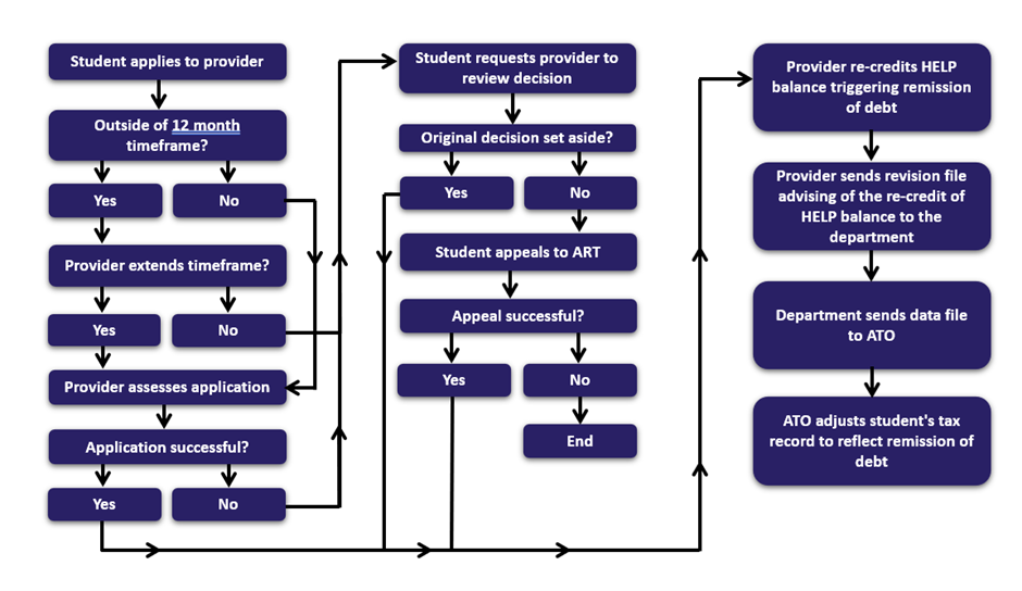 Review process flow chart