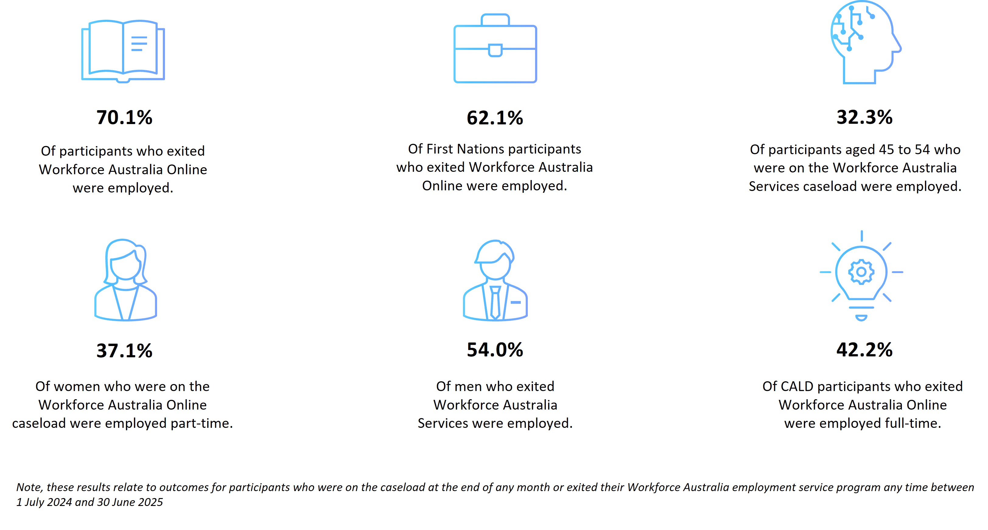 Six decorative icons with 6 key interesting results from the Labour Force Survey for the July 2024 to June 2025 reference period. See the following paragraphs and table for more information and the detailed results for cohort data.