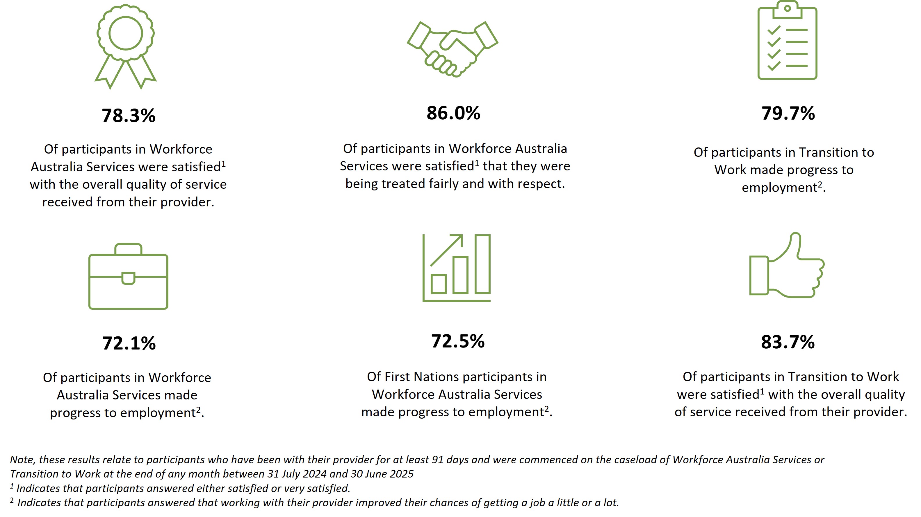 Six decorative icons with 6 key interesting results from the Quality and Progress Survey for the July 2024 to June 2025 reference period. See the following paragraphs for more information and the detailed results for cohort data.