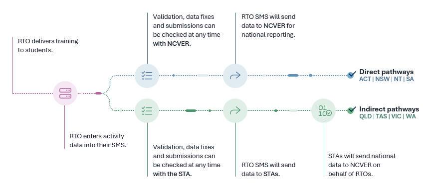 Diagram showing the Direct and Indirect data pathways