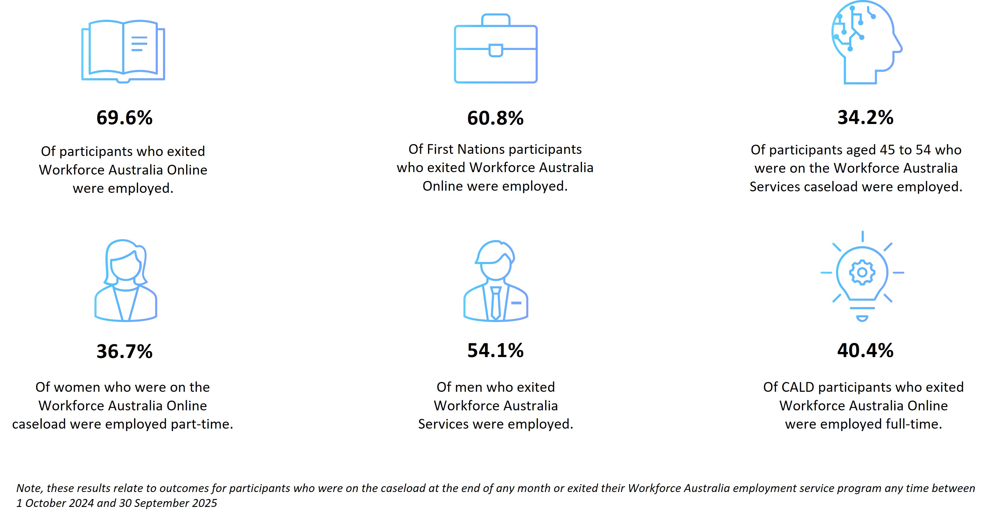 6 decorative icons with 6 key interesting results from the Labour Force Survey for the October 2024 to September 2025 reference period. See the following paragraphs and table for more information and the detailed results for cohort data.