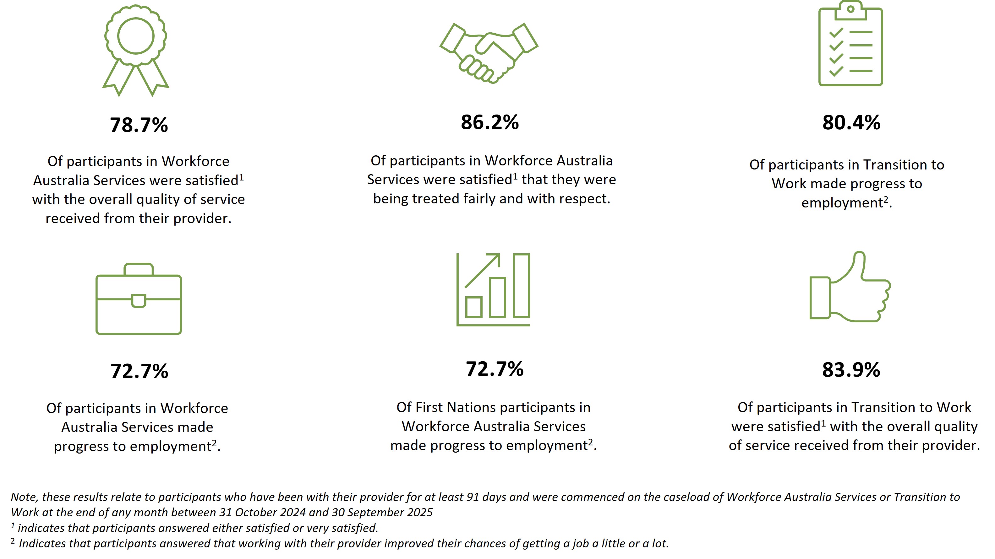 6 decorative icons with 6 key interesting results from the Quality and Progress Survey for the October 2024 to September 2025 reference period. See the following paragraphs for more information and the detailed results for cohort data.