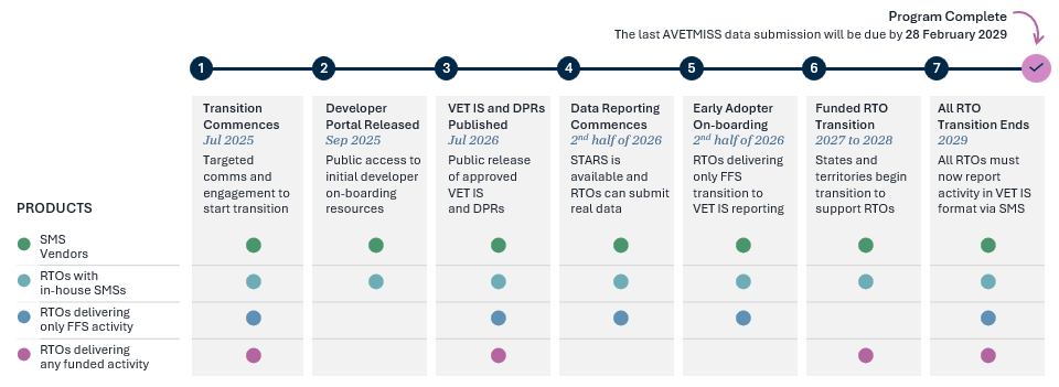 A timeline of the key dates for the VET Data Streamlining program 