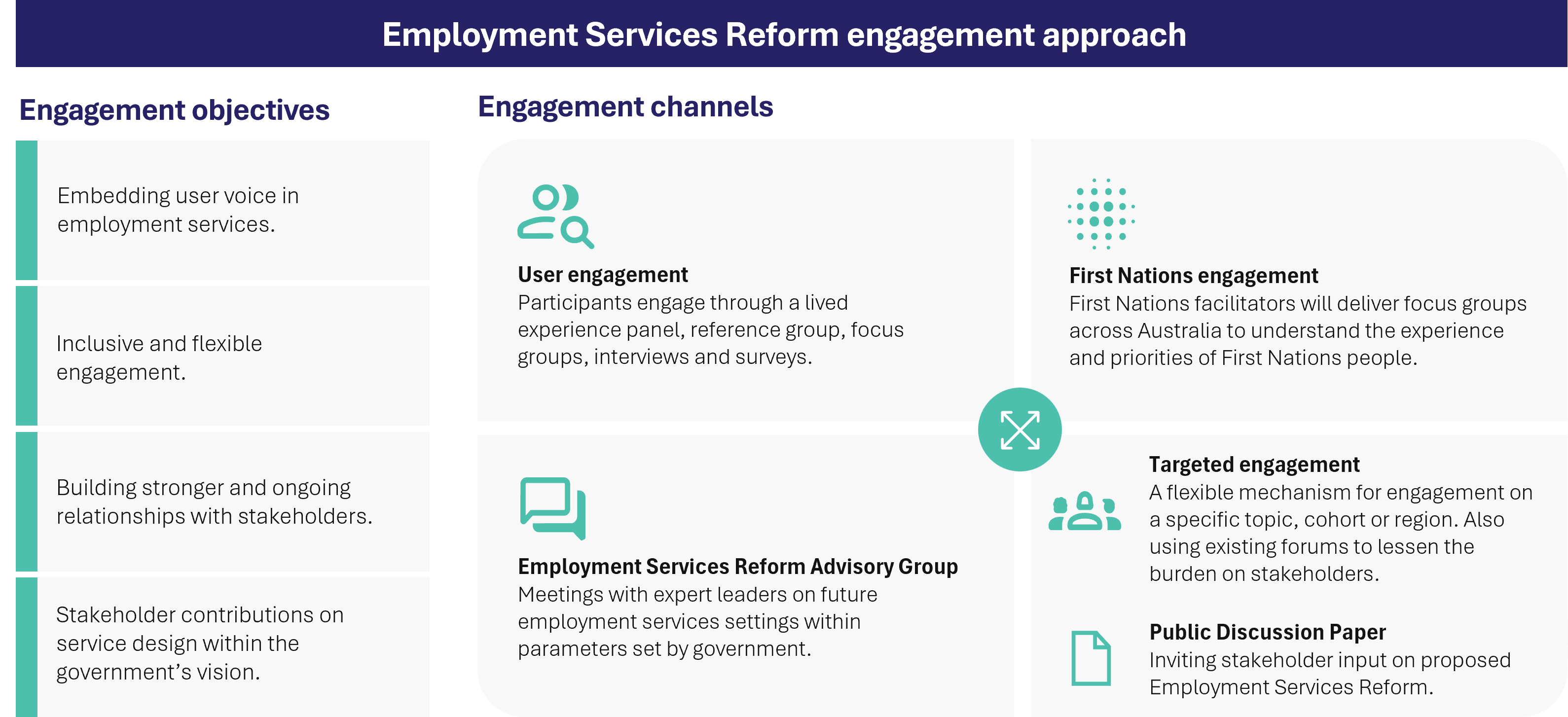 A diagram showing Employment Services Reform engagement approach.  Engagement objectives include embedding user voice; inclusive and flexible engagement; building stakeholder relationships; enabling stakeholder input into service design. Engagement changes include: user engagement through lived experience panels; First Nations engagement led by facilitators; Employment Services Reform Advisory Group meetings; targeted engagement for specific topics; a public discussion paper inviting input.