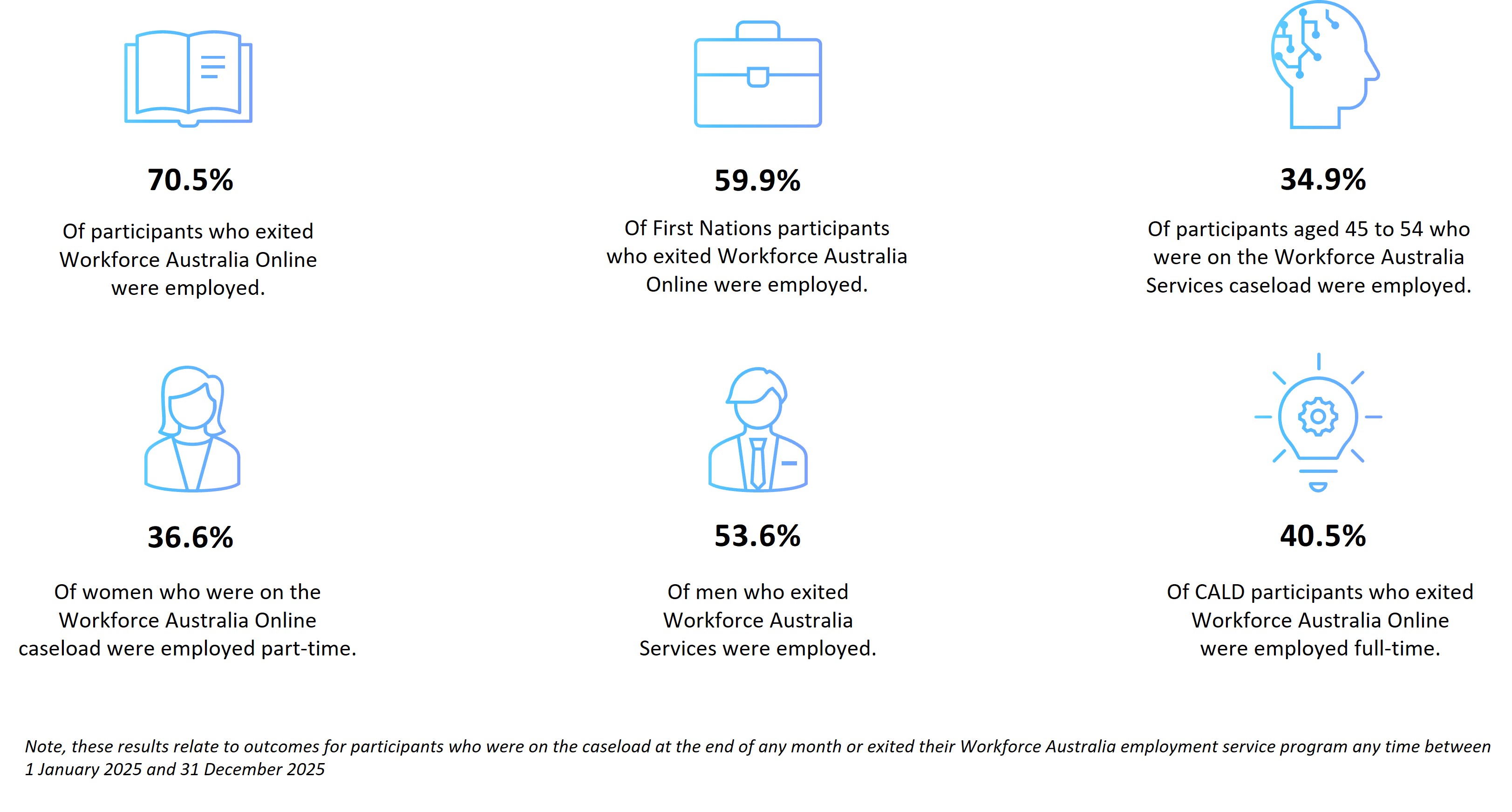 6 decorative icons with 6 key interesting results from the Labour Force Survey for the January 2025 to December 2025 reference period. See the following paragraphs and table for more information and the detailed results for cohort data.