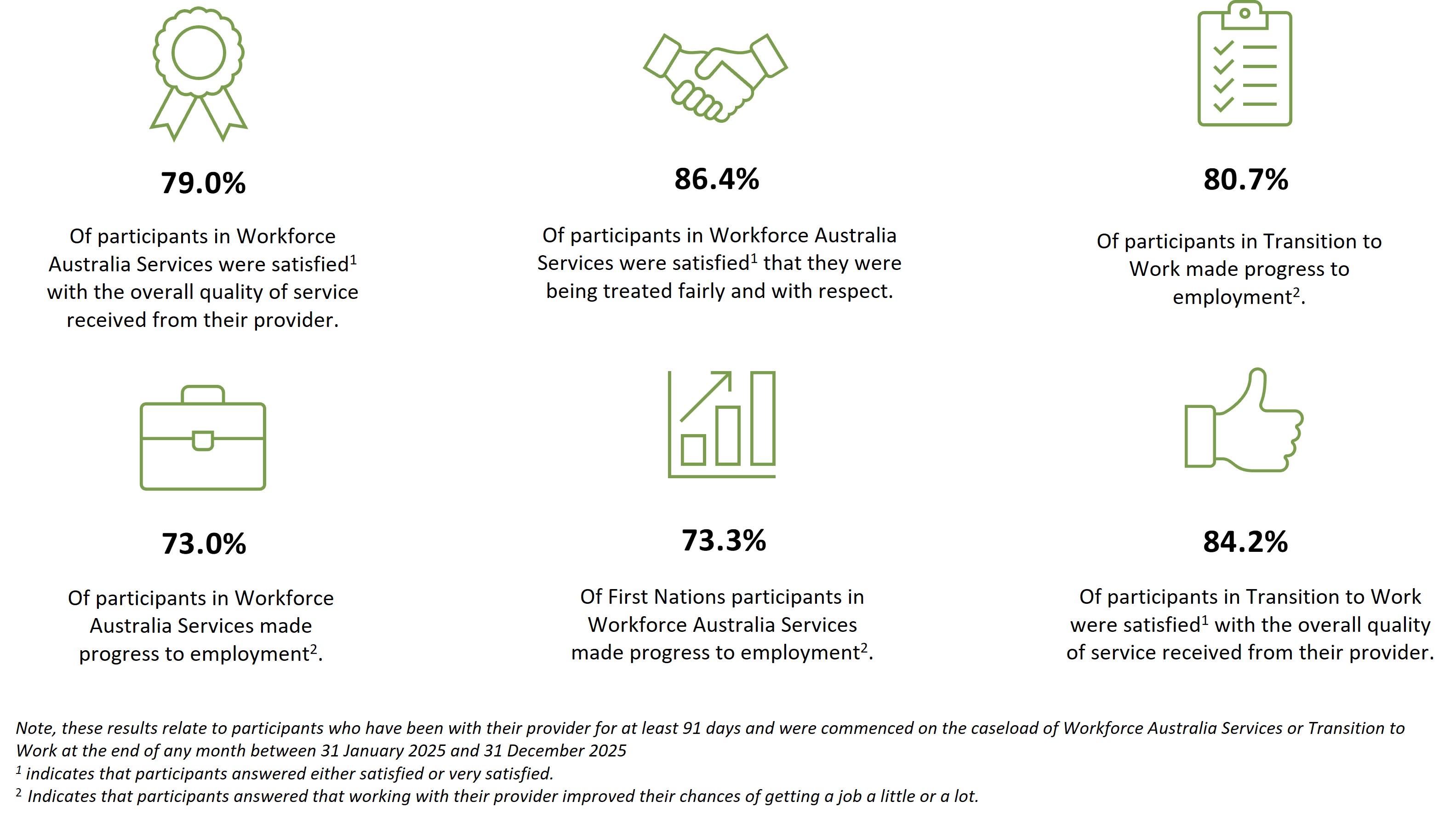 6 decorative icons with 6 key interesting results from the Quality and Progress Survey for the January 2025 to December 2025 reference period. See the following paragraphs for more information and the detailed results for cohort data.