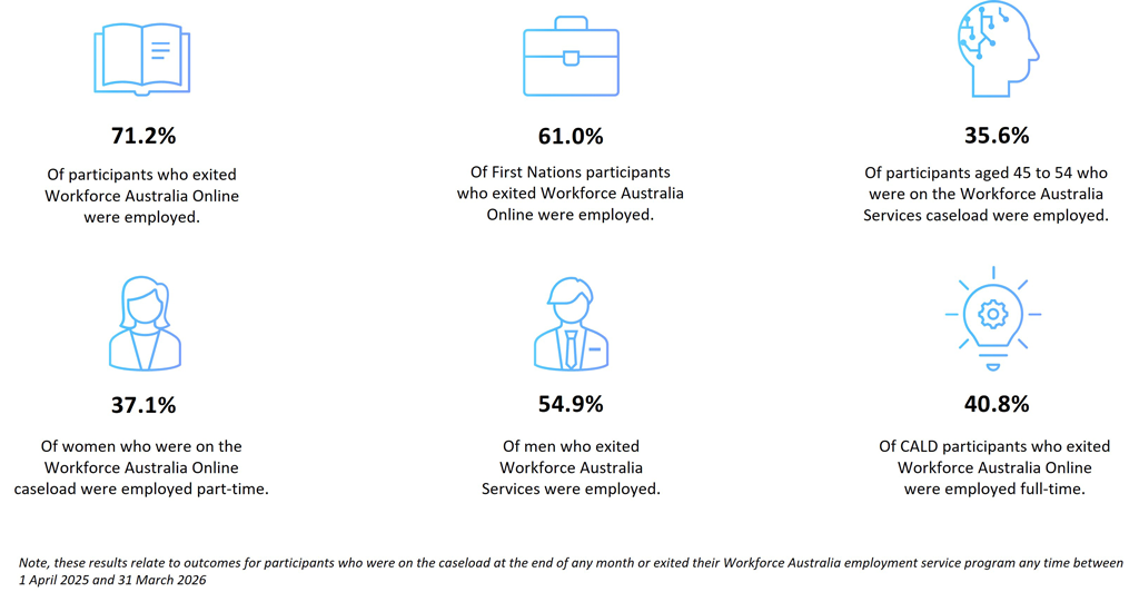 Six decorative icons with 6 key interesting results from the Labour Force Survey for the April 2025 to March 2026 reference period. See the following paragraphs and table for more information and the detailed results for cohort data.