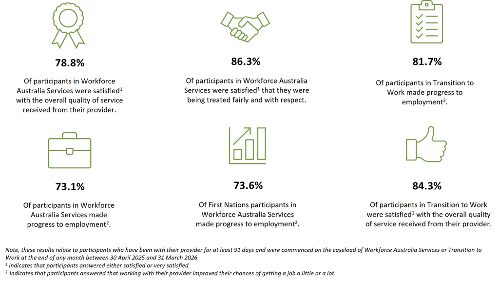 Six decorative icons with 6 key interesting results from the Quality and Progress Survey for the April 2025 to March 2026 reference period. See the following paragraphs for more information and the detailed results for cohort data.