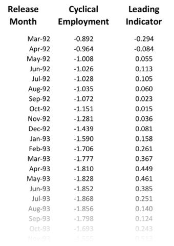 First page of the Leading Indicator of Employment Data
