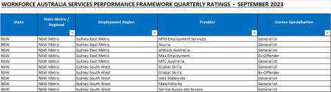 Thumbnail – Workforce Australia Services Provider Performance Ratings – September 2023
