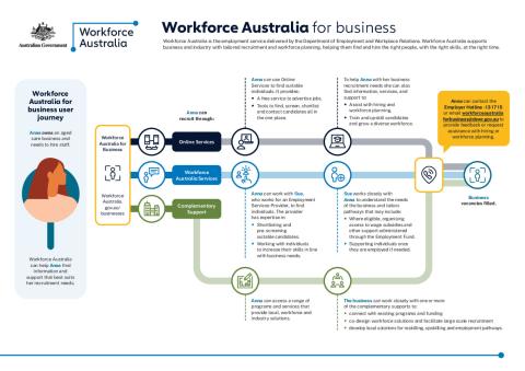 3074 Workforce Australia for Business - User Journey_ACC.pdf