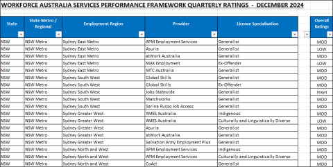 Page sample of the spreadsheet 'Workforce Australia Services Provider Performance Ratings – December 2024'
