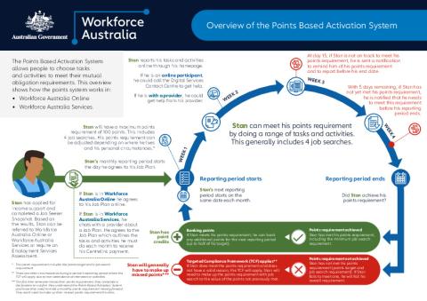 WFA User Journey - Stan - Overview of the Points Based Activation System Dec 2024.pdf