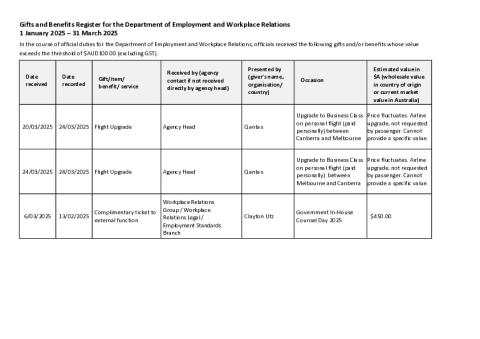 DEWR Gifts and Benefits 1 January - 31 March 2025.PDF
