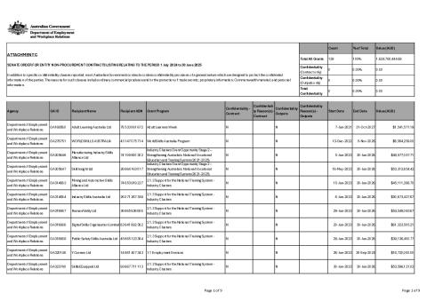 Department of Employment and Workplace Relations Senate Order Non-Procurement Contracts 2024-25 Financial Year listing.pdf