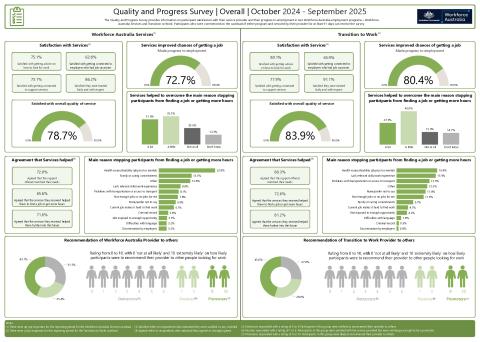 Quality and Progress Survey dashboard (31 October 2024 to 30 September 2025).pdf