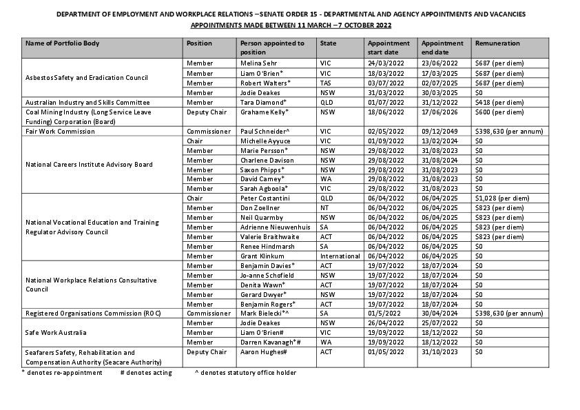 Senate Order 15 - 11 March to 7 October 2022 - Employment and Workplace Relations.pdf