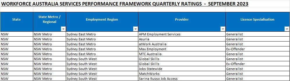 Thumbnail – Workforce Australia Services Provider Performance Ratings – September 2023